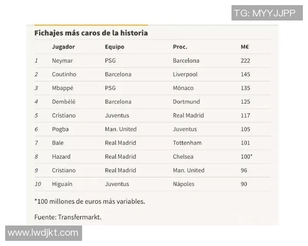 十个足球的价值能买到一个顶级球星的转会费吗